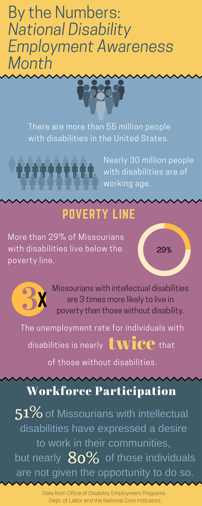 National-Disability-Employment Awareness Month By the Numbers